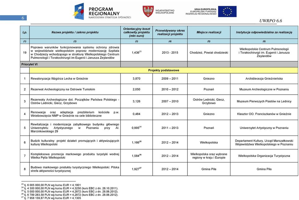 Eugenii i Janusza Zeylandów Priorytet VI 1 Rewaloryzacja Wzgórza Lecha w Gnieźnie 3,870 2009 2011 Gniezno Archidiecezja Gnieźnieńska 2 Rezerwat Archeologiczny na Ostrowie Tumskim 2,050 2010 2012