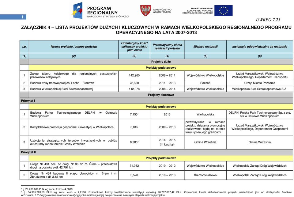 Lecha Franowo 72,830 20 203 Poznań Urząd Miasta Poznania 3 Budowa Wielkopolskiej Sieci Szerokopasmowej 2,078 2008 204 Województwo Wielkopolskie Wielkopolska Sieć Szerokopasmowa S.A.