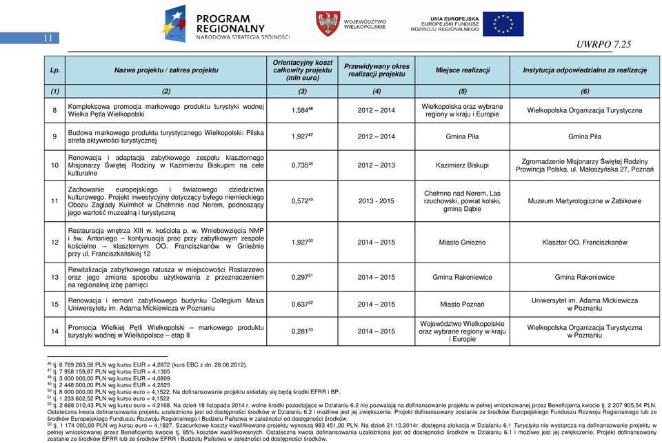 Rodziny w Kazimierzu Biskupim na cele kulturalne 0,735 48 202 203 Kazimierz Biskupi Zgromadzenie Misjonarzy Świętej Rodziny Prowincja Polska, ul.