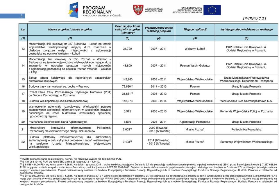 Oddział Regionalny w Poznaniu 4 Modernizacja linii kolejowej nr 356 Poznań Wschód Bydgoszcz na terenie województwa wielkopolskiego mającej duże znaczenie w obsłudze połączeń małych miejscowości z