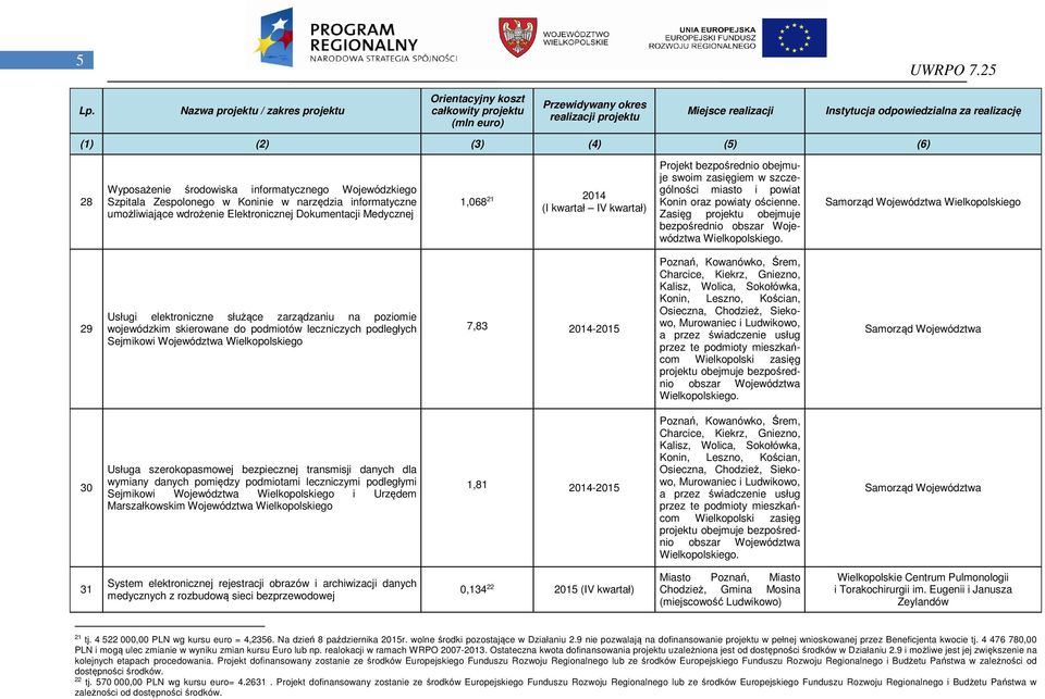 29 Usługi elektroniczne służące zarządzaniu na poziomie wojewódzkim skierowane do podmiotów leczniczych podległych Sejmikowi Województwa Wielkopolskiego 7,83 204-205 Poznań, Kowanówko, Śrem,