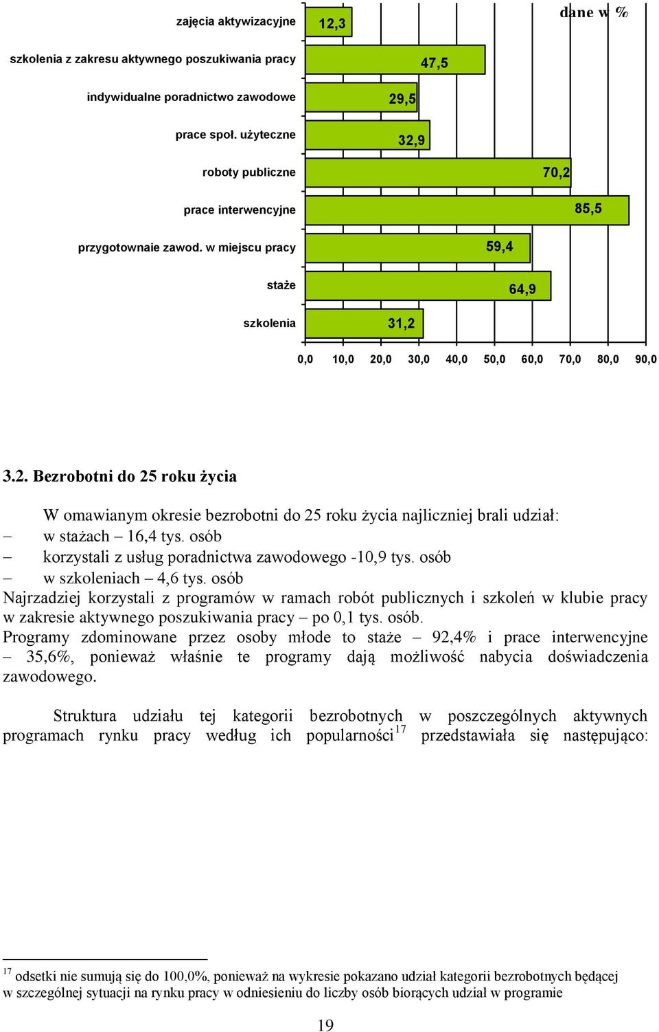 osób Najrzadziej korzystali z programów w ramach robót publicznych i szkoleń w klubie pracy w zakresie aktywnego poszukiwania pracy po 0,1 tys. osób.