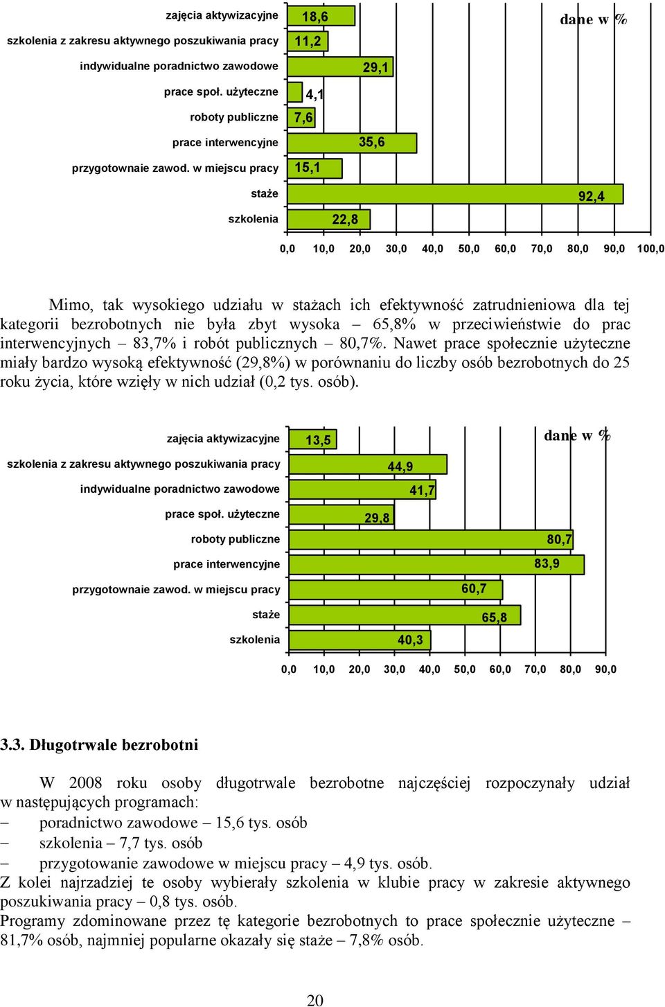 Nawet prace społecznie użyteczne miały bardzo wysoką efektywność (29,8%) w porównaniu do liczby osób bezrobotnych do 25 roku życia, które wzięły w nich udział (0,2 tys. osób).