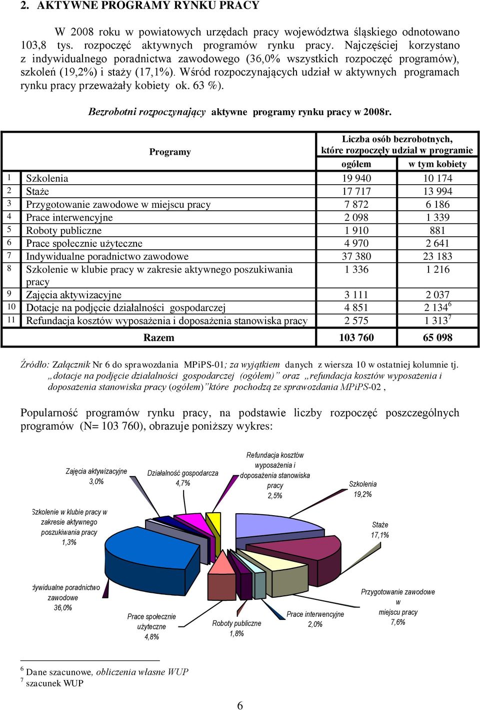 Wśród rozpoczynających udział w aktywnych programach rynku pracy przeważały kobiety ok. 63 %). Bezrobotni rozpoczynający aktywne programy rynku pracy w 2008r.