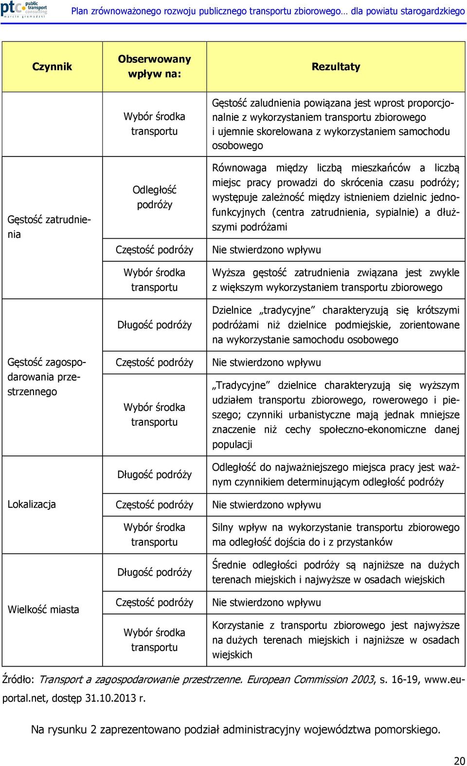 dzielnic jednofunkcyjnych (centra zatrudnienia, sypialnie) a dłuższymi podróżami Częstość podróży Nie stwierdzono wpływu Wybór środka transportu Długość podróży Wyższa gęstość zatrudnienia związana