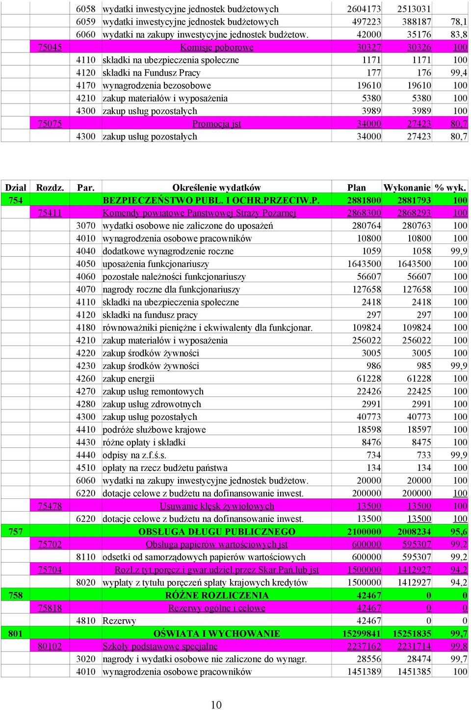 4210 zakup materiałów i wyposażenia 5380 5380 100 4300 zakup usług pozostałych 3989 3989 100 75075 Promocja jst 34000 27423 80,7 4300 zakup usług pozostałych 34000 27423 80,7 Dział Rozdz. Par.