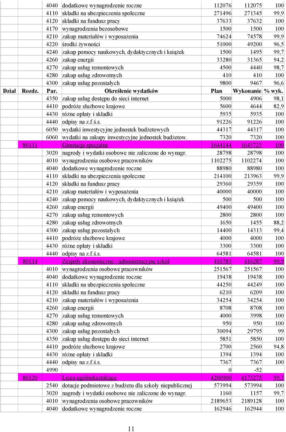 4270 zakup usług remontowych 4500 4440 98,7 4280 zakup usług zdrowotnych 410 410 100 4300 zakup usług pozostałych 9800 9467 96,6 Dział Rozdz. Par. Określenie wydatków Plan Wykonanie % wyk.