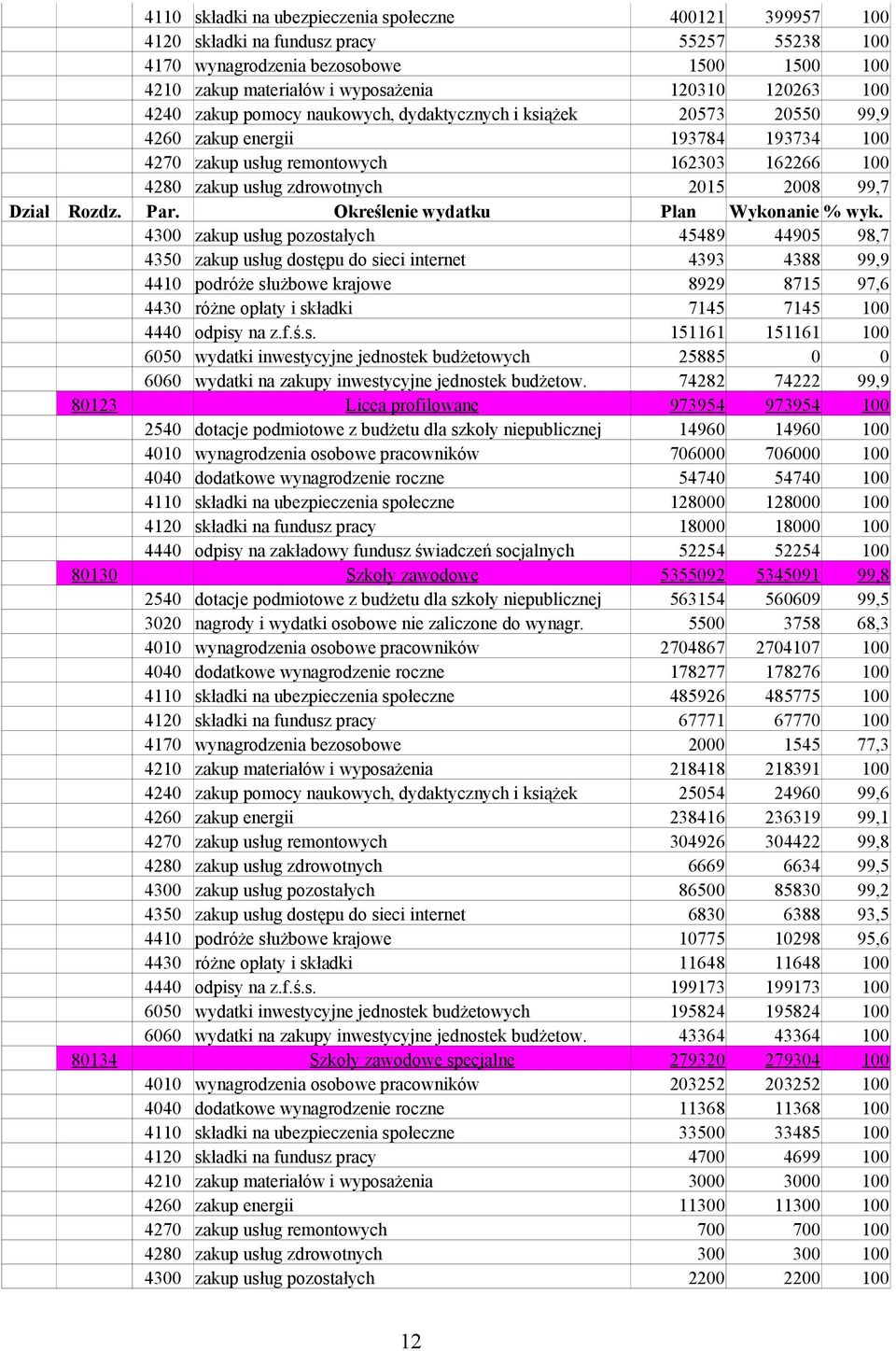 99,7 Dział Rozdz. Par. Określenie wydatku Plan Wykonanie % wyk.