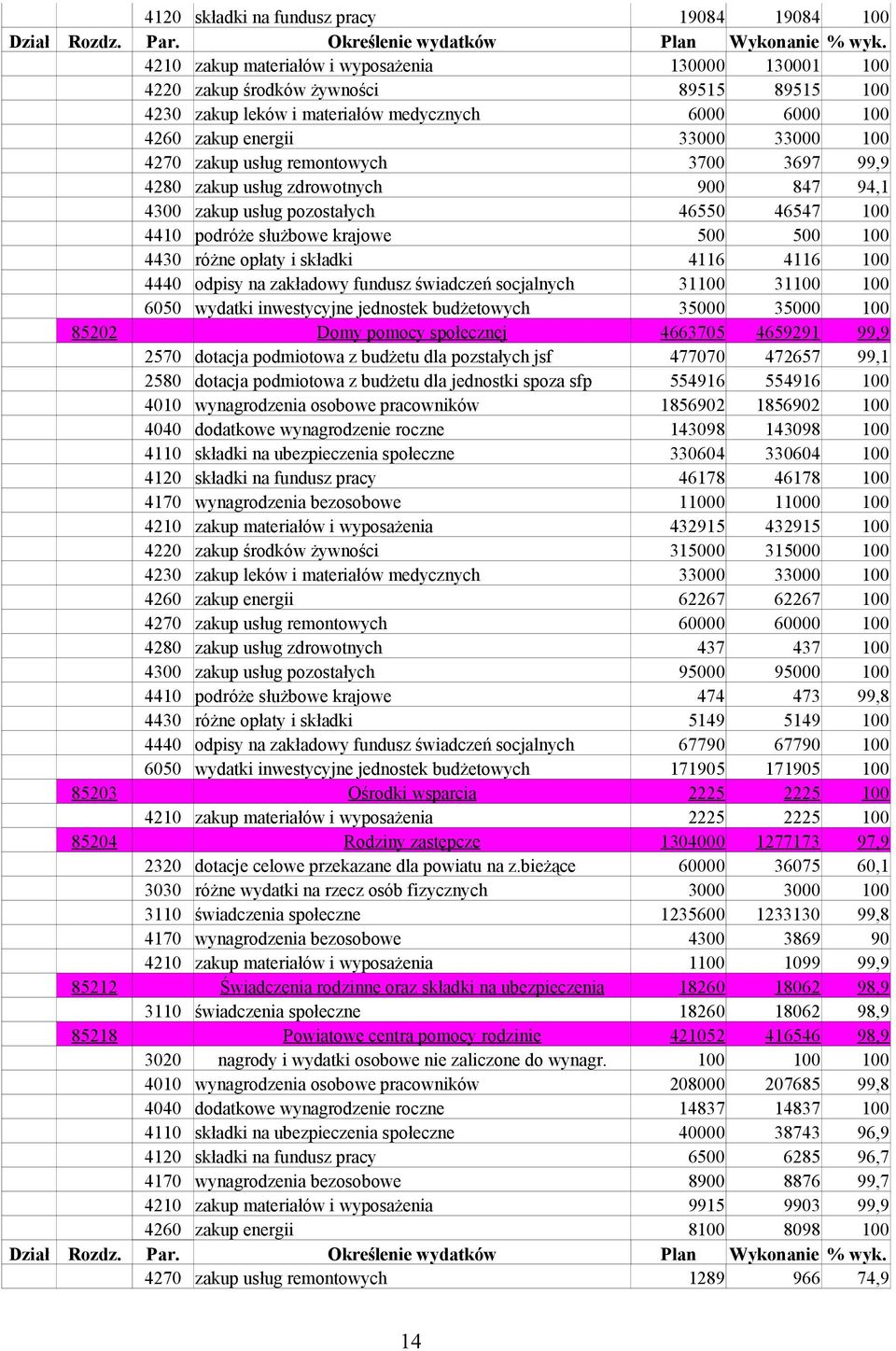 usług remontowych 3700 3697 99,9 4280 zakup usług zdrowotnych 900 847 94,1 4300 zakup usług pozostałych 46550 46547 100 4410 podróże służbowe krajowe 500 500 100 4430 różne opłaty i składki 4116 4116
