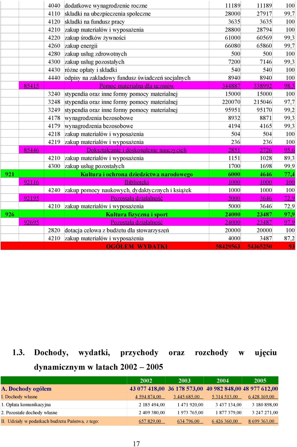 składki 540 540 100 4440 odpisy na zakładowy fundusz świadczeń socjalnych 8940 8940 100 85415 Pomoc materialna dla uczniów 344887 338992 98,3 3240 stypendia oraz inne formy pomocy materialnej 15000