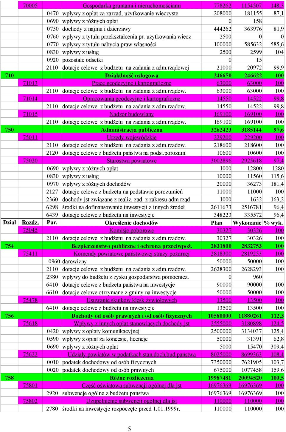 0830 wpływy z usług 2500 2599 104.0920 pozostałe odsetki 0 15 2110 dotacje celowe z budżetu na zadania z adm.