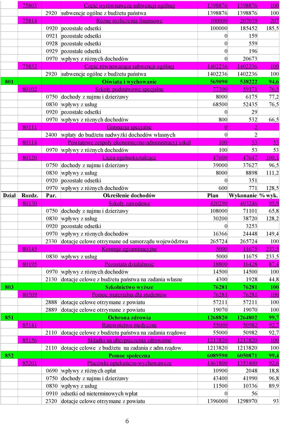 0970 wpływy z różnych dochodów 0 20673 75832 Część równoważąca subwencji ogólnej 1402236 1402236 100 2920 subwencje ogólne z budżetu państwa 1402236 1402236 100 801 Oświata i wychowanie 569090 538222