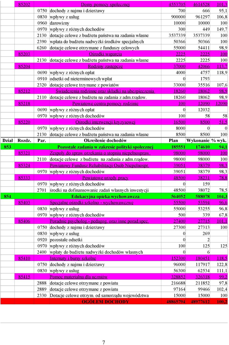 dotacje celowe otrzymane z funduszy celowych 55000 54411 98,9 85203 Ośrodki wsparcia 2225 2225 100 2130 dotacje celowe z budżetu państwa na zadania własne 2225 2225 100 85204 Rodziny zastępcze 37000