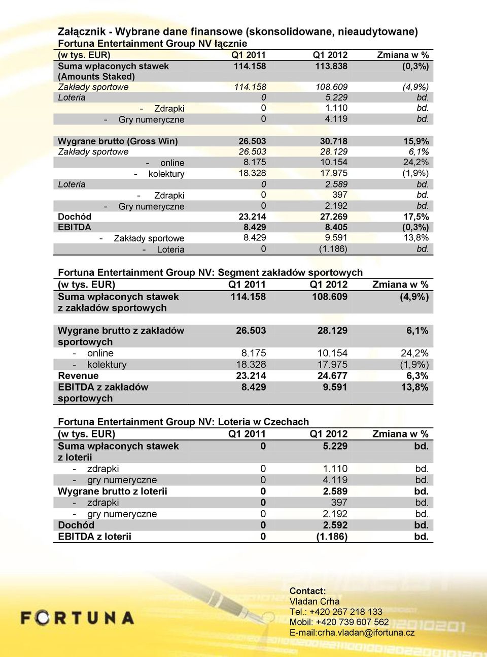 975 (1,9%) Loteria 0 2.589 bd. - Zdrapki 0 397 bd. - Gry numeryczne 0 2.192 bd. Dochód 23.214 27.269 17,5% EBITDA 8.429 8.405 (0,3%) - Zakłady sportowe 8.429 9.591 13,8% - Loteria 0 (1.186) bd.