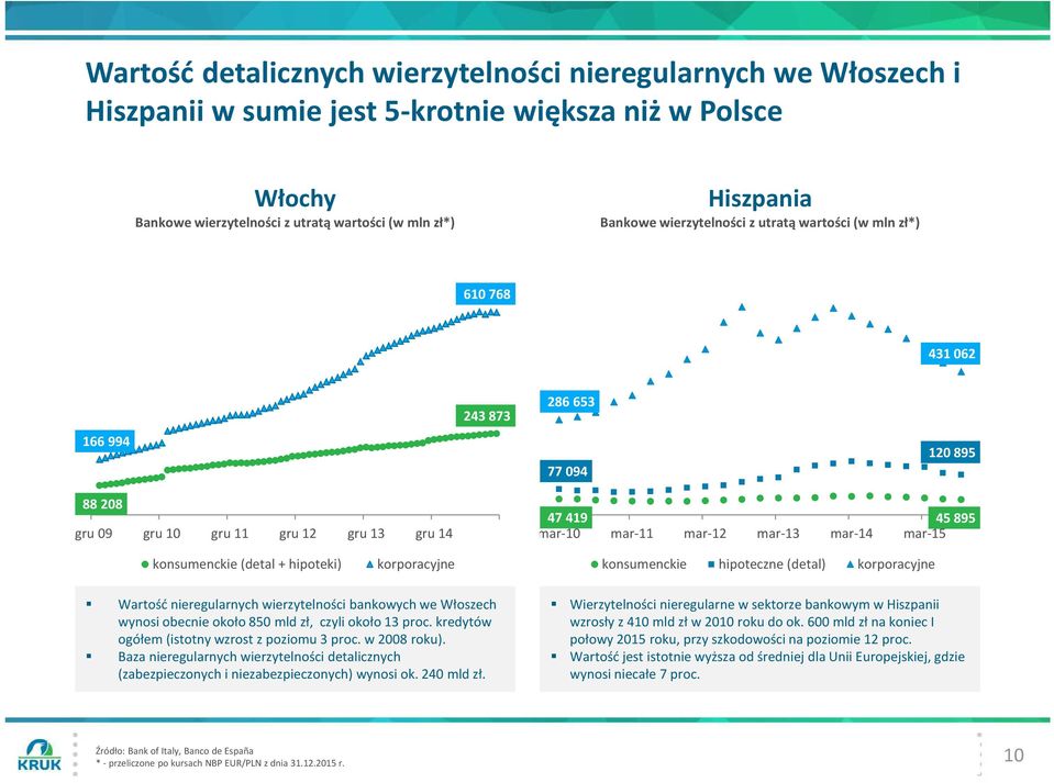 mar-15 konsumenckie (detal + hipoteki) korporacyjne konsumenckie hipoteczne (detal) korporacyjne Wartość nieregularnych wierzytelności bankowych we Włoszech wynosi obecnie około 850 mld zł, czyli