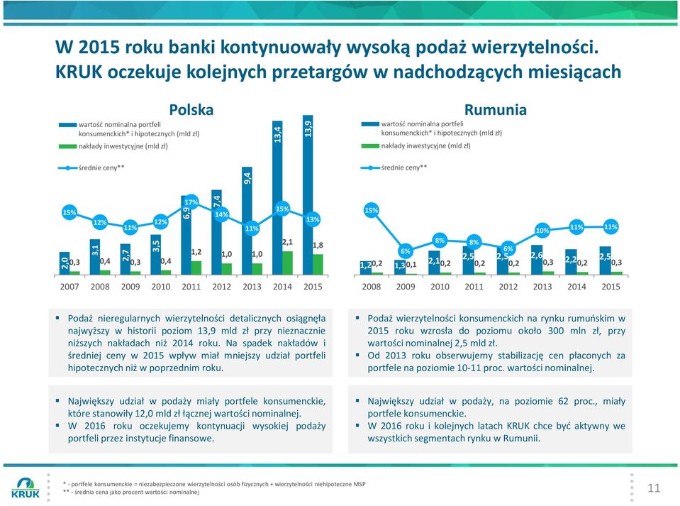 wartość nominalna portfeli konsumenckich* i hipotecznych (mld zł) nakłady inwestycyjne (mld zł) 10 średnie ceny** 10 średnie ceny** 8 9,4 8 6 4 2 15% 12% 12% 11% 2,0 3,1 2,7 3,5 0,3 0,4 0,3 0,4 6,9