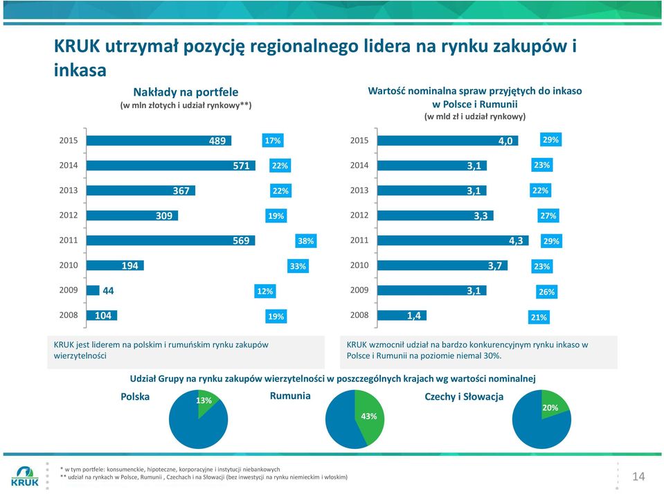 2008 1,4 21% KRUK jest liderem na polskim i rumuńskim rynku zakupów wierzytelności KRUK wzmocnił udział na bardzo konkurencyjnym rynku inkaso w Polsce i Rumunii na poziomie niemal 30%.