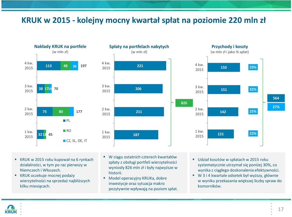 121 23% KRUK w roku kupował na 6 rynkach działalności, w tym po raz pierwszy w Niemczech i Włoszech. KRUK oczekuje mocnej podaży wierzytelności na sprzedaż najbliższych kilku miesiącach.