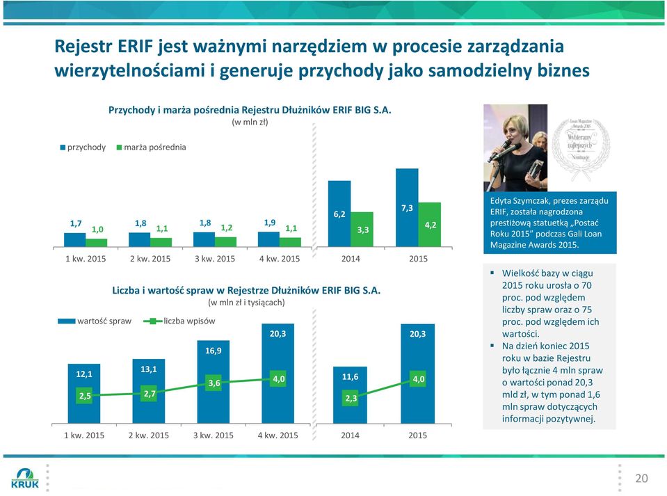 (w mln zł) przychody marża pośrednia 1,7 1,8 1,8 1,9 1,0 1,1 1,2 1,1 6,2 3,3 7,3 4,2 Edyta Szymczak, prezes zarządu ERIF, została nagrodzona prestiżową statuetką Postać Roku podczas Gali Loan