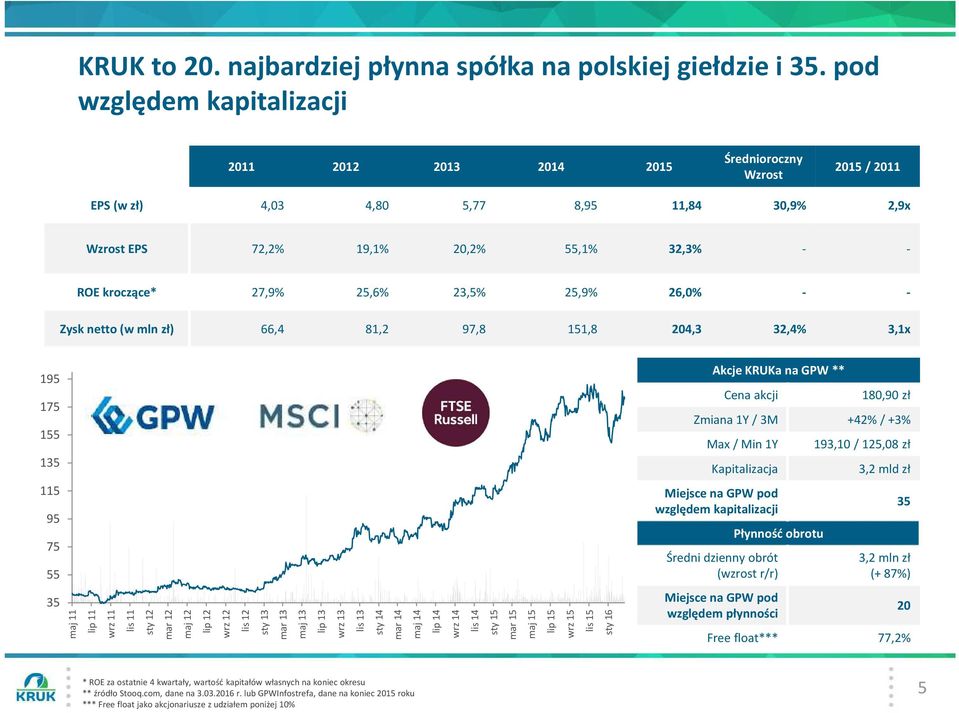 25,9% 26,0% - - Zysk netto (w mln zł) 66,4 81,2 97,8 151,8 204,3 32,4% 3,1x 195 175 155 135 900000 800000 700000 600000 500000 Akcje KRUKana GPW ** Cena akcji 180,90 zł Zmiana 1Y / 3M +42% / +3% Max