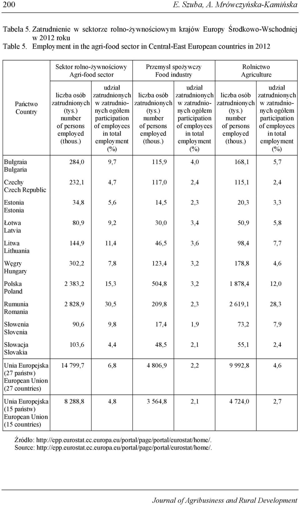 Romania Słowenia Slovenia Słowacja Slovakia Unia Europejska (27 państw) European Union (27 countries) Unia Europejska (15 państw) European Union (15 countries) Sektor rolno-żywnościowy Agri-food