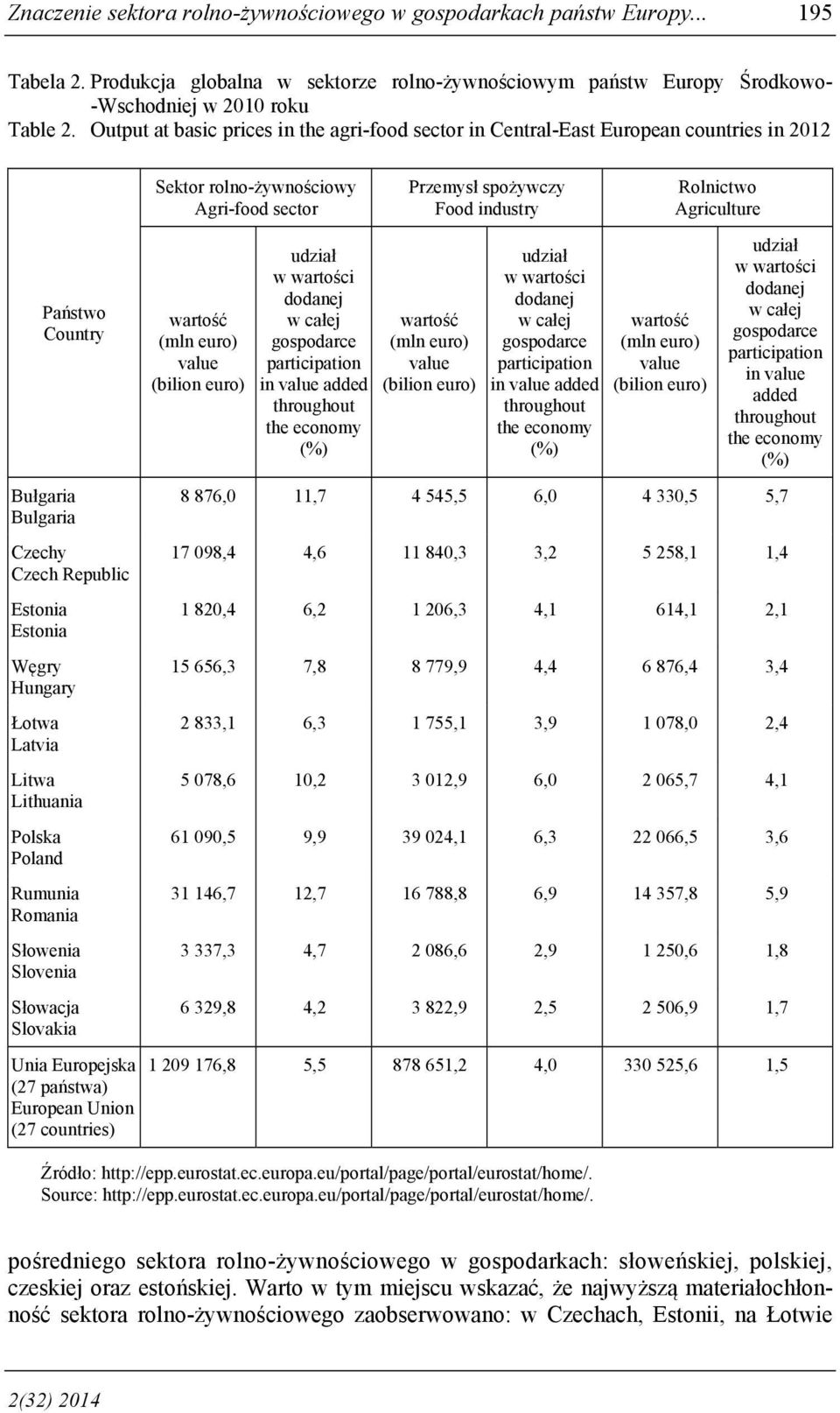 Poland Rumunia Romania Słowenia Slovenia Słowacja Slovakia Unia Europejska (27 państwa) European Union (27 countries) Sektor rolno-żywnościowy Agri-food sector in added Przemysł spożywczy Food