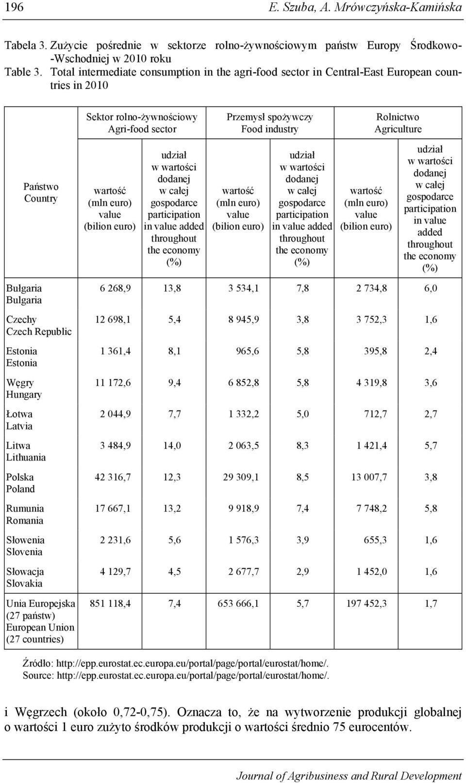 Polska Poland Rumunia Romania Słowenia Slovenia Słowacja Slovakia Unia Europejska (27 państw) European Union (27 countries) Sektor rolno-żywnościowy Agri-food sector in added Przemysł spożywczy Food