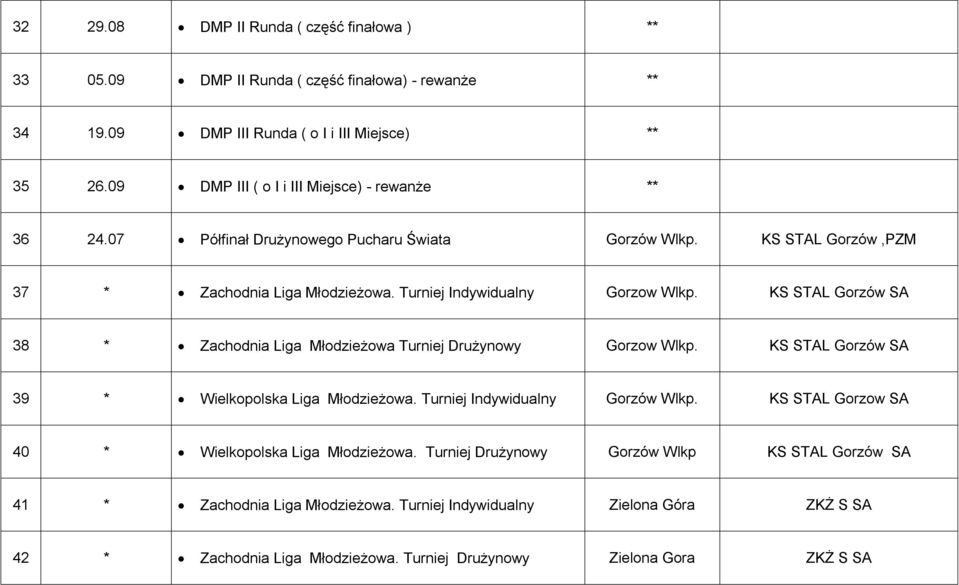 KS STAL Gorzów SA 38 * Zachodnia Liga Młodzieżowa Turniej Drużynowy Gorzow Wlkp. KS STAL Gorzów SA 39 * Wielkopolska Liga Młodzieżowa. Turniej Indywidualny Gorzów Wlkp.