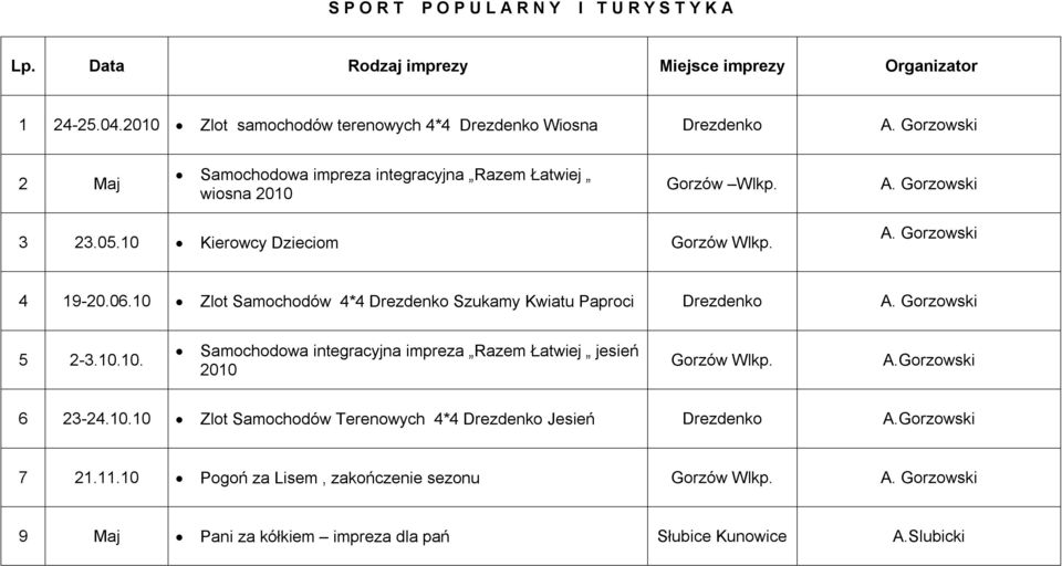 10 Zlot Samochodów 4*4 Drezdenko Szukamy Kwiatu Paproci Drezdenko A. Gorzowski 5 2-3.10.10. Samochodowa integracyjna impreza Razem Łatwiej jesień 2010 Gorzów Wlkp. A.Gorzowski 6 23-24.