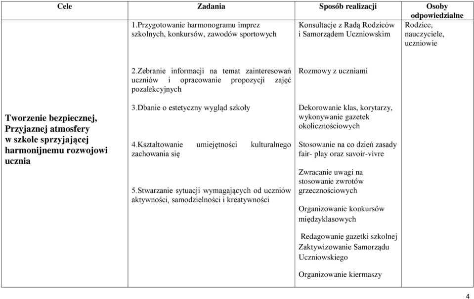 atmosfery w szkole sprzyjającej harmonijnemu rozwojowi ucznia 2.Zebranie informacji na temat zainteresowań uczniów i opracowanie propozycji zajęć pozalekcyjnych 3.Dbanie o estetyczny wygląd szkoły 4.