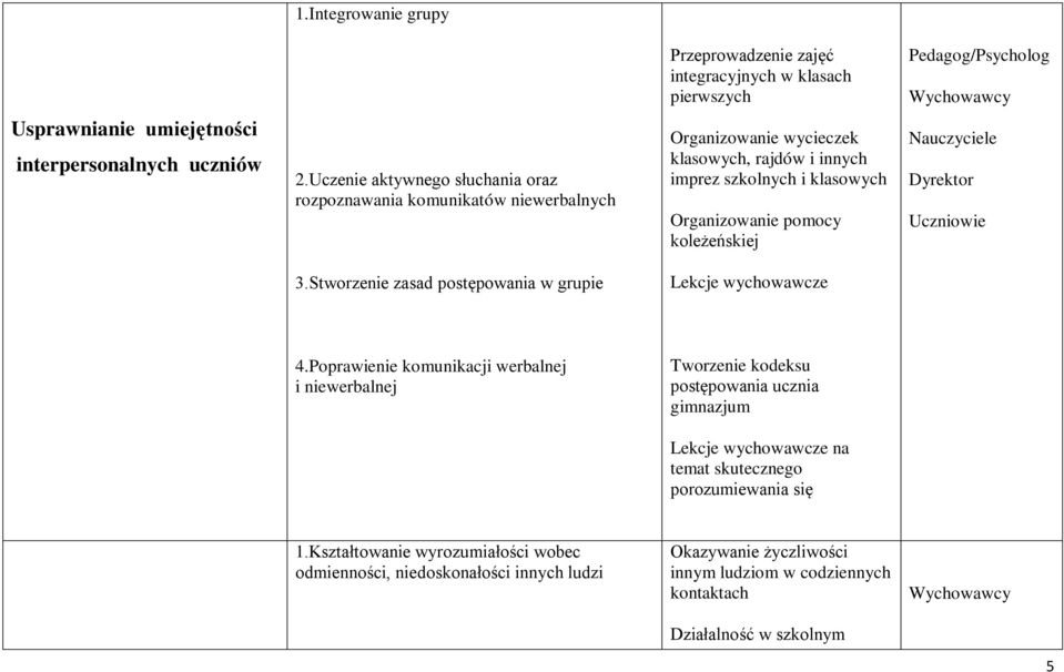 Nauczyciele Dyrektor Uczniowie 3.Stworzenie zasad postępowania w grupie Lekcje wychowawcze 4.