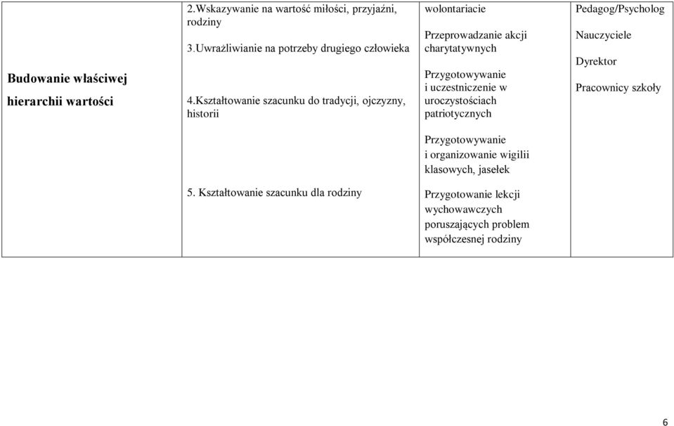 Kształtowanie szacunku do tradycji, ojczyzny, historii wolontariacie Przeprowadzanie akcji charytatywnych Przygotowywanie i