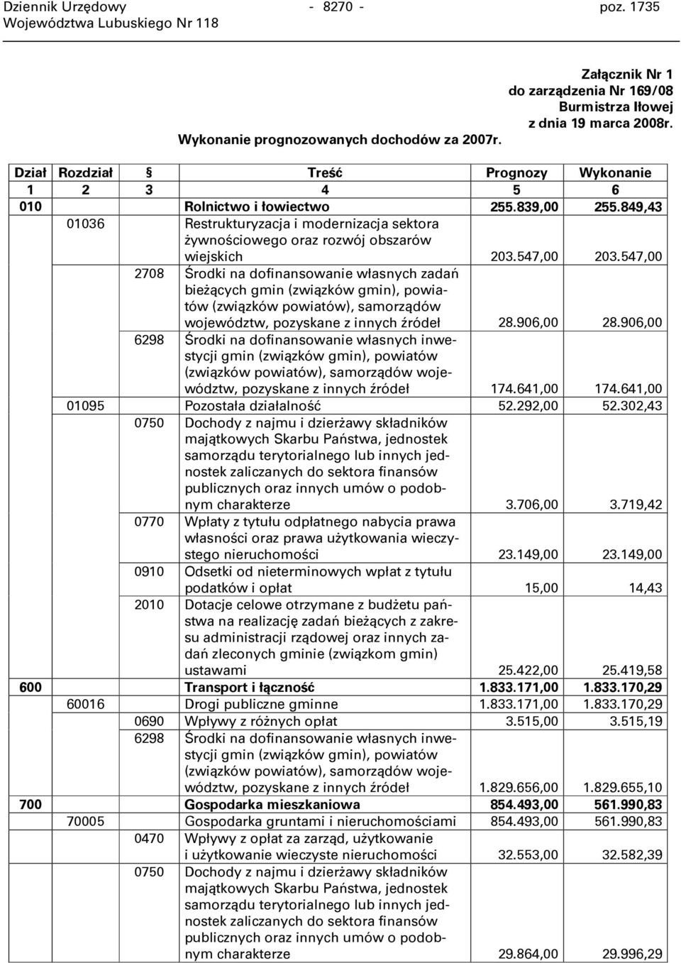 547,00 203.547,00 2708 Środki na dofinansowanie własnych zadań bieżących gmin (związków gmin), powiatów (związków powiatów), samorządów województw, pozyskane z innych źródeł 28.906,00 28.