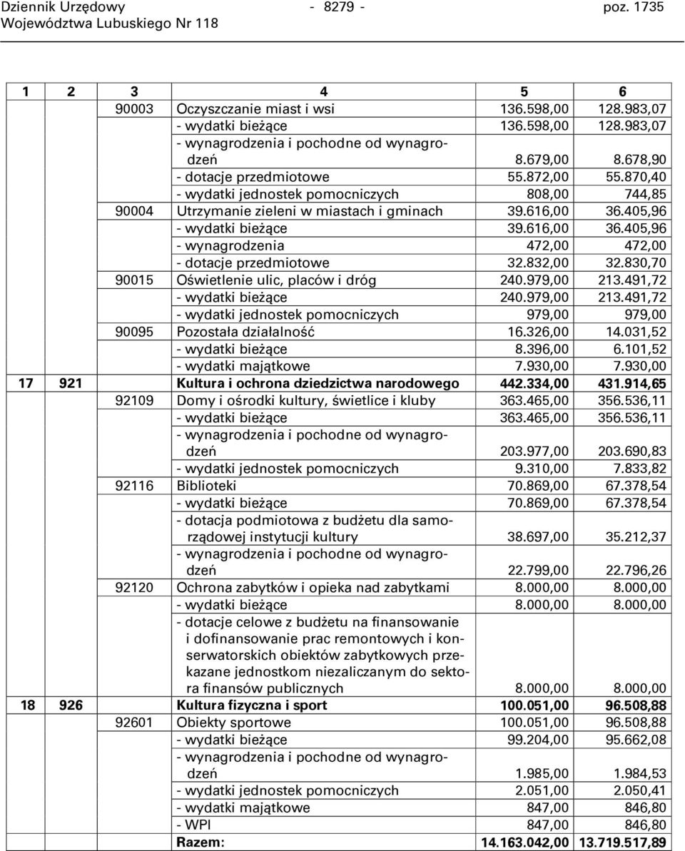 405,96 - wydatki bieżące 39.616,00 36.405,96 - wynagrodzenia 472,00 472,00 - dotacje przedmiotowe 32.832,00 32.830,70 90015 Oświetlenie ulic, placów i dróg 240.979,00 213.491,72 - wydatki bieżące 240.