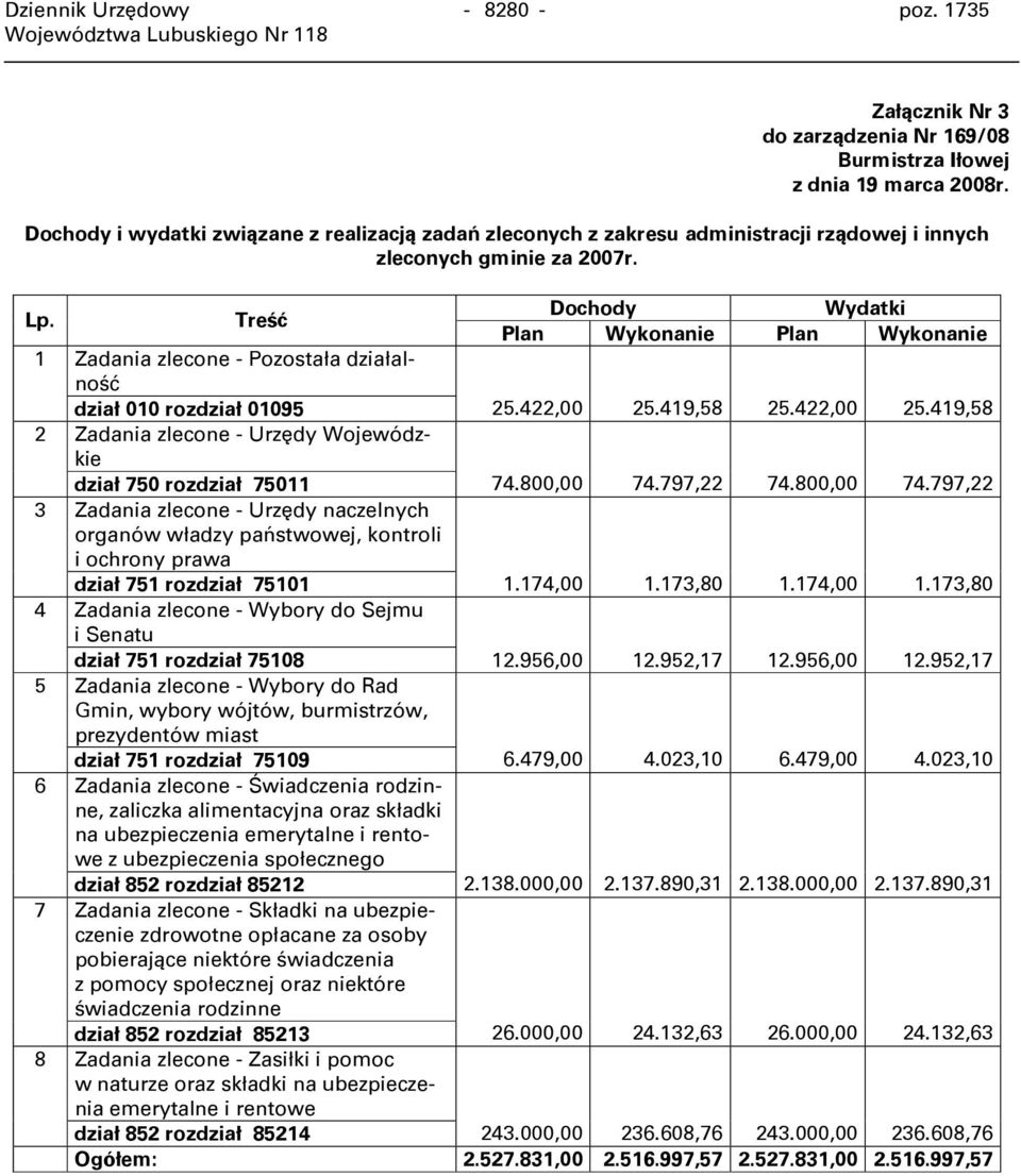 Treść Dochody Wydatki Plan Wykonanie Plan Wykonanie 1 Zadania zlecone - Pozostała działalność dział 010 rozdział 01095 25.422,00 25.