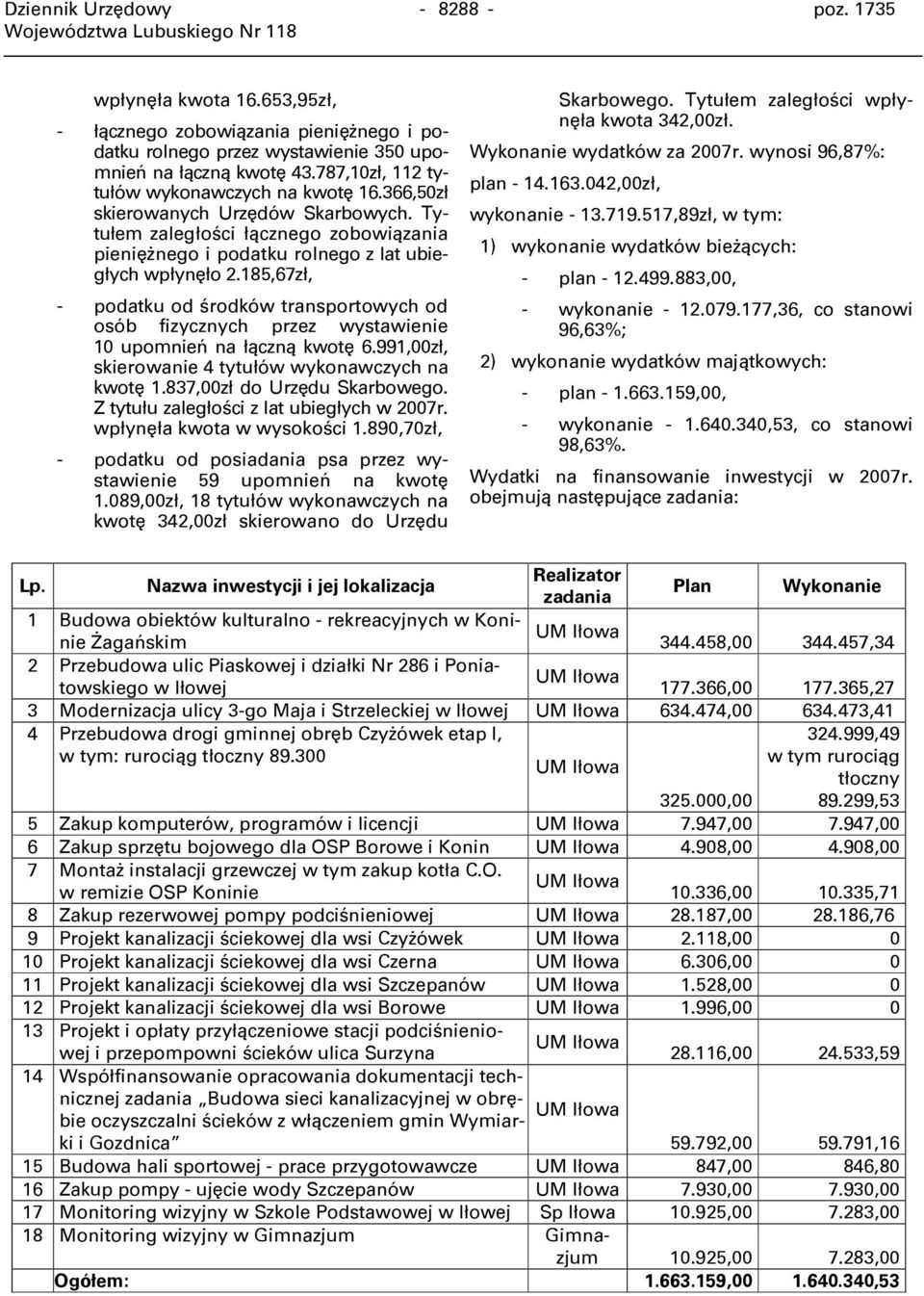 185,67zł, - podatku od środków transportowych od osób fizycznych przez wystawienie 10 upomnień na łączną kwotę 6.991,00zł, skierowanie 4 tytułów wykonawczych na kwotę 1.837,00zł do Urzędu Skarbowego.