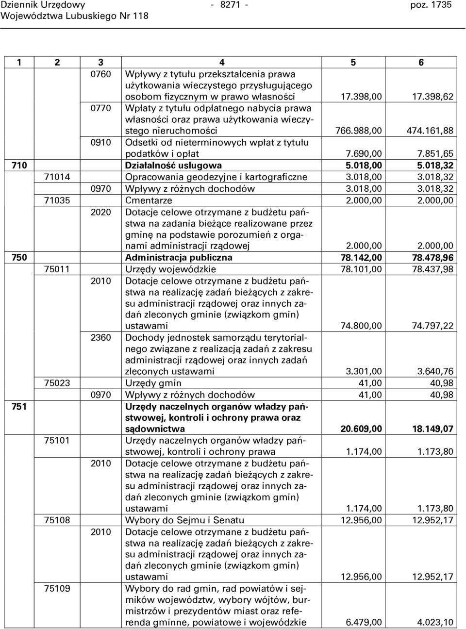 690,00 7.851,65 710 Działalność usługowa 5.018,00 5.018,32 71014 Opracowania geodezyjne i kartograficzne 3.018,00 3.018,32 0970 Wpływy z różnych dochodów 3.018,00 3.018,32 71035 Cmentarze 2.000,00 2.