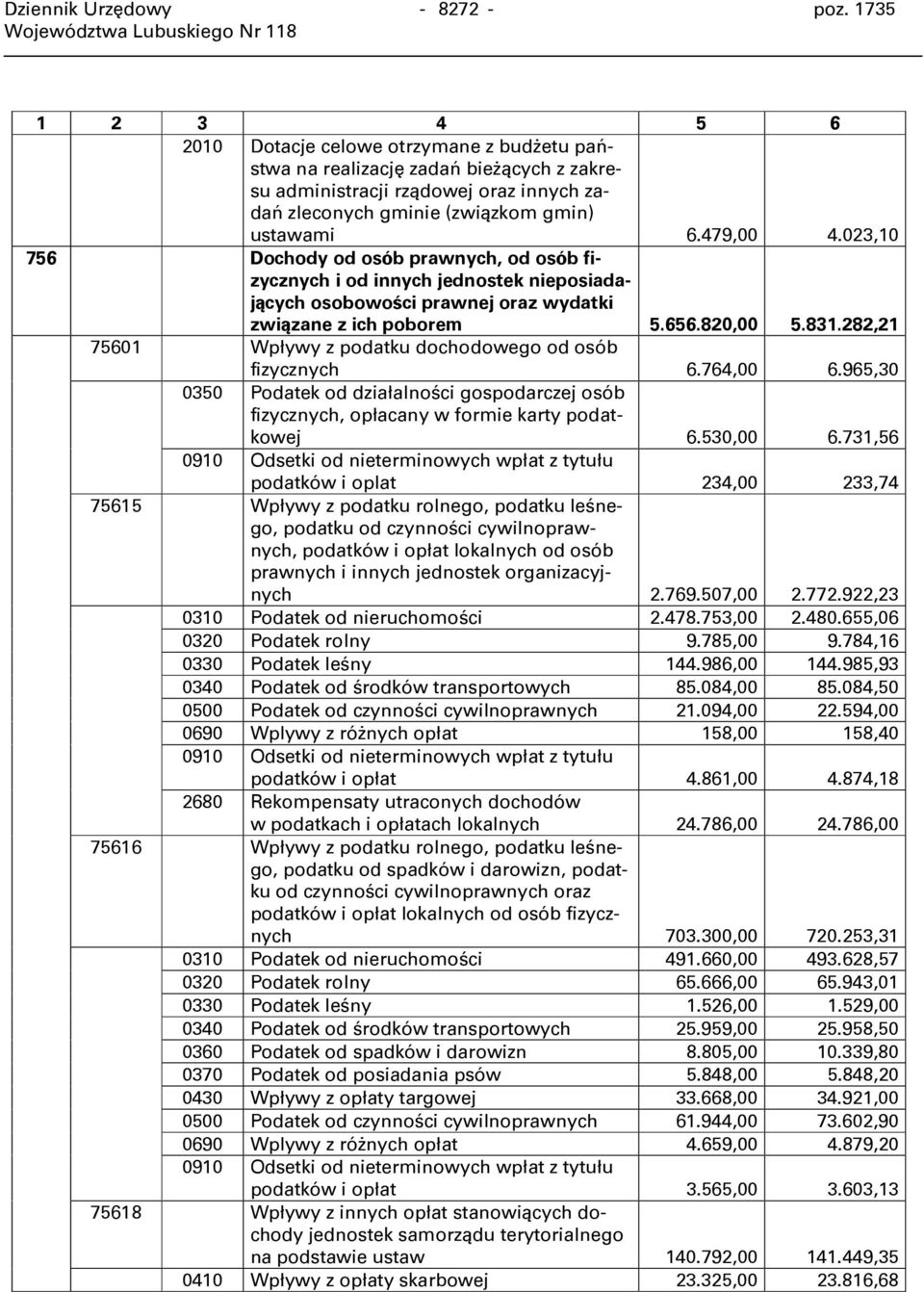 023,10 756 Dochody od osób prawnych, od osób fizycznych i od innych jednostek nieposiadających osobowości prawnej oraz wydatki związane z ich poborem 5.656.820,00 5.831.