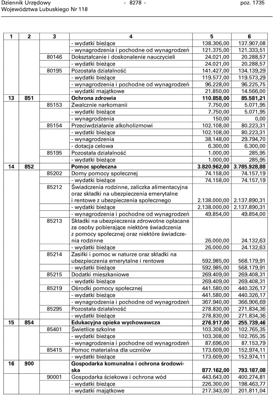 573,29 - wynagrodzenia i pochodne od wynagrodzeń 96.228,00 96.225,75 - wydatki majątkowe 21.850,00 14.566,00 13 851 Ochrona zdrowia 110.858,00 85.581,21 85153 Zwalcznie narkomanii 7.750,00 5.