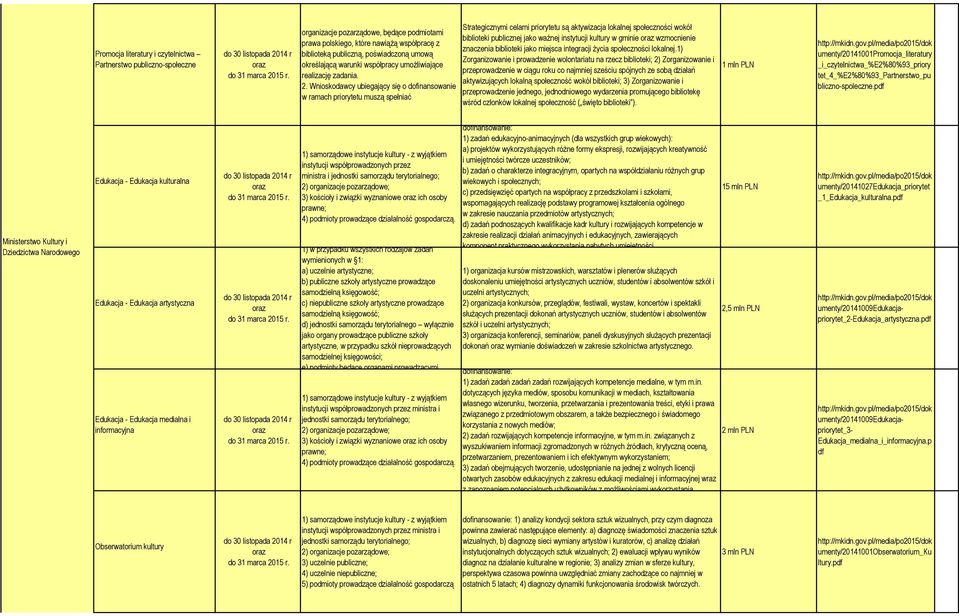 Wniskdawcy ubiegający się dfinanswanie w ramach prirytetu muszą spełniać Strategicznymi celami prirytetu są aktywizacja lkalnej spłecznści wkół bibliteki publicznej jak ważnej instytucji kultury w