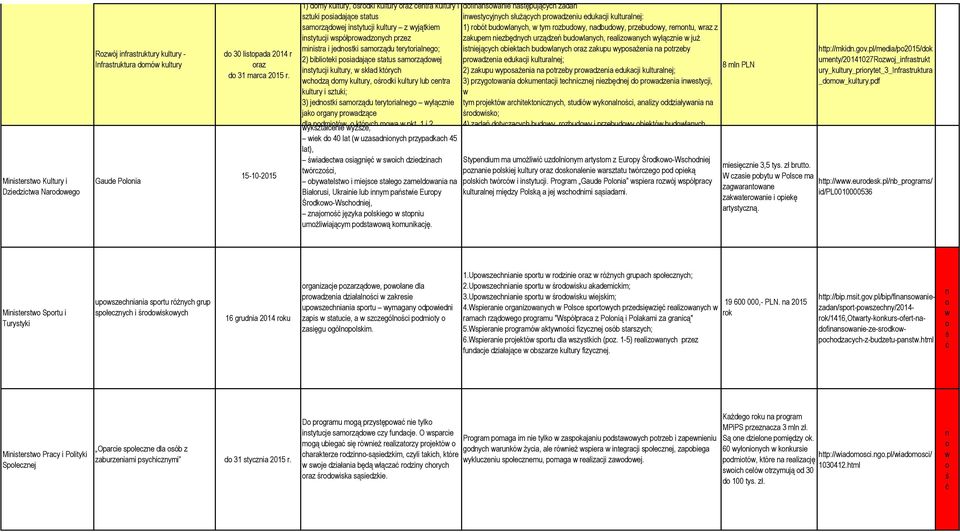 terytrialneg; 2) bibliteki psiadające status samrządwej instytucji kultury, w skład których wchdzą dmy kultury, śrdki kultury lub centra kultury i sztuki; 3) jednstki samrządu terytrialneg wyłącznie