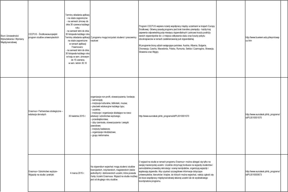 semestr letni d dnia 30 listpada każdeg rku w kraju w sem. zimwym d 15 czerwca, w sem. letnim 30.10 Prgram CEEPUS wspiera rzwój współpracy między uczelniami w krajach Eurpy Śrdkwej.