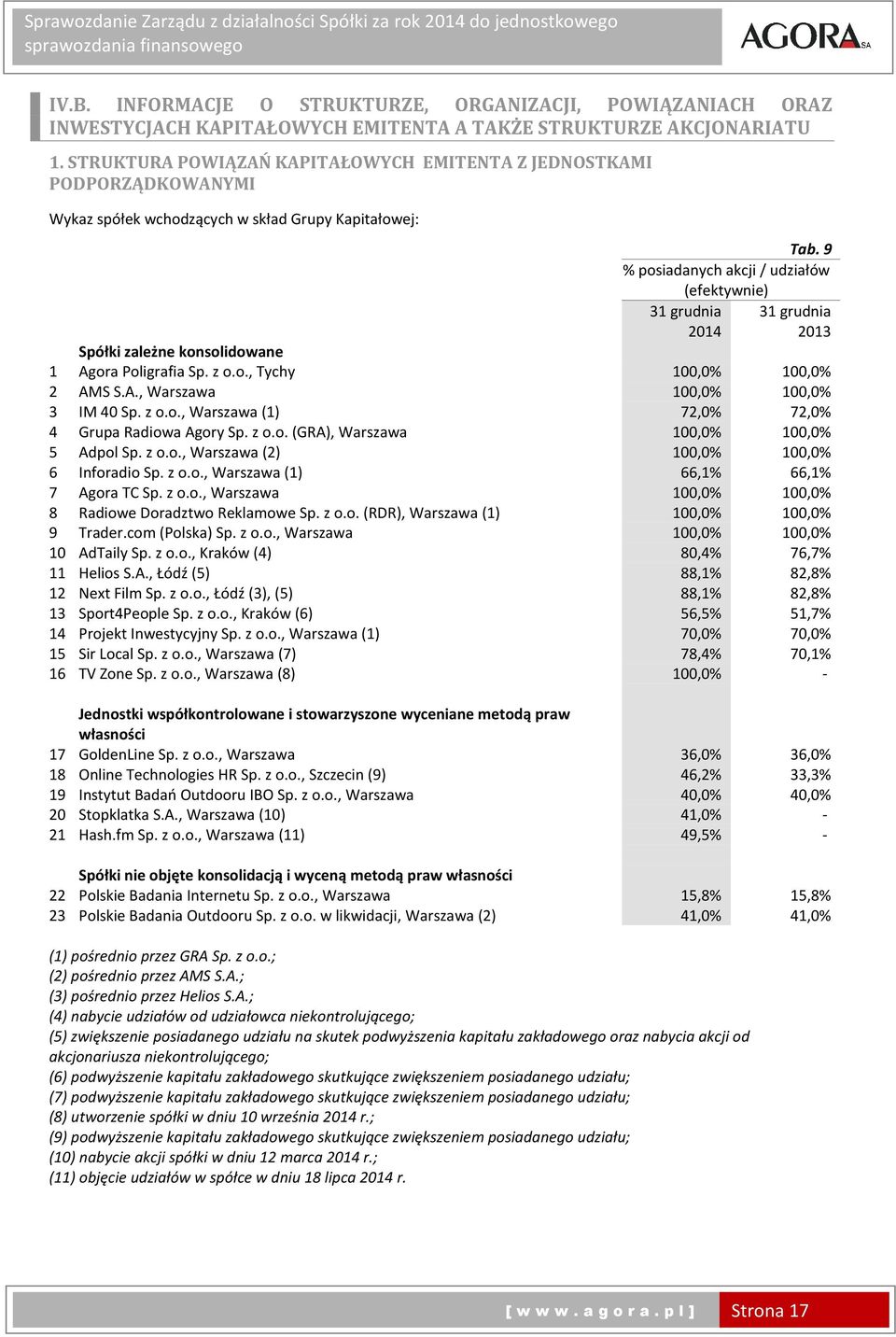 9 % posiadanych akcji / udziałów (efektywnie) 31 grudnia 2014 31 grudnia 2013 Spółki zależne konsolidowane 1 Agora Poligrafia Sp. z o.o., Tychy 100,0% 100,0% 2 AMS S.A., Warszawa 100,0% 100,0% 3 IM 40 Sp.