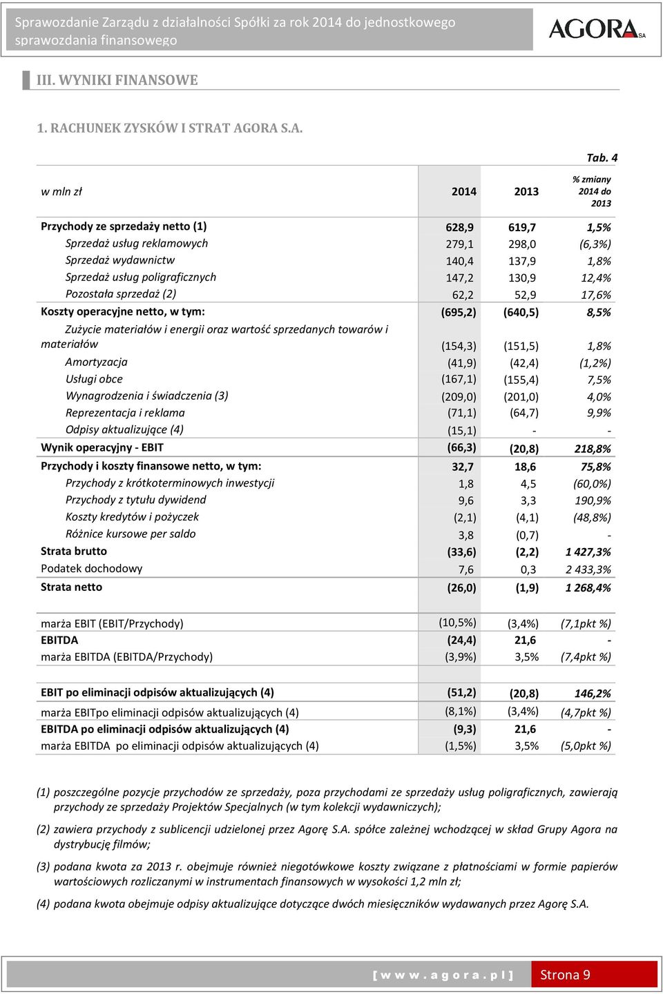 poligraficznych 147,2 130,9 12,4% Pozostała sprzedaż (2) 62,2 52,9 17,6% Koszty operacyjne netto, w tym: (695,2) (640,5) 8,5% Zużycie materiałów i energii oraz wartość sprzedanych towarów i