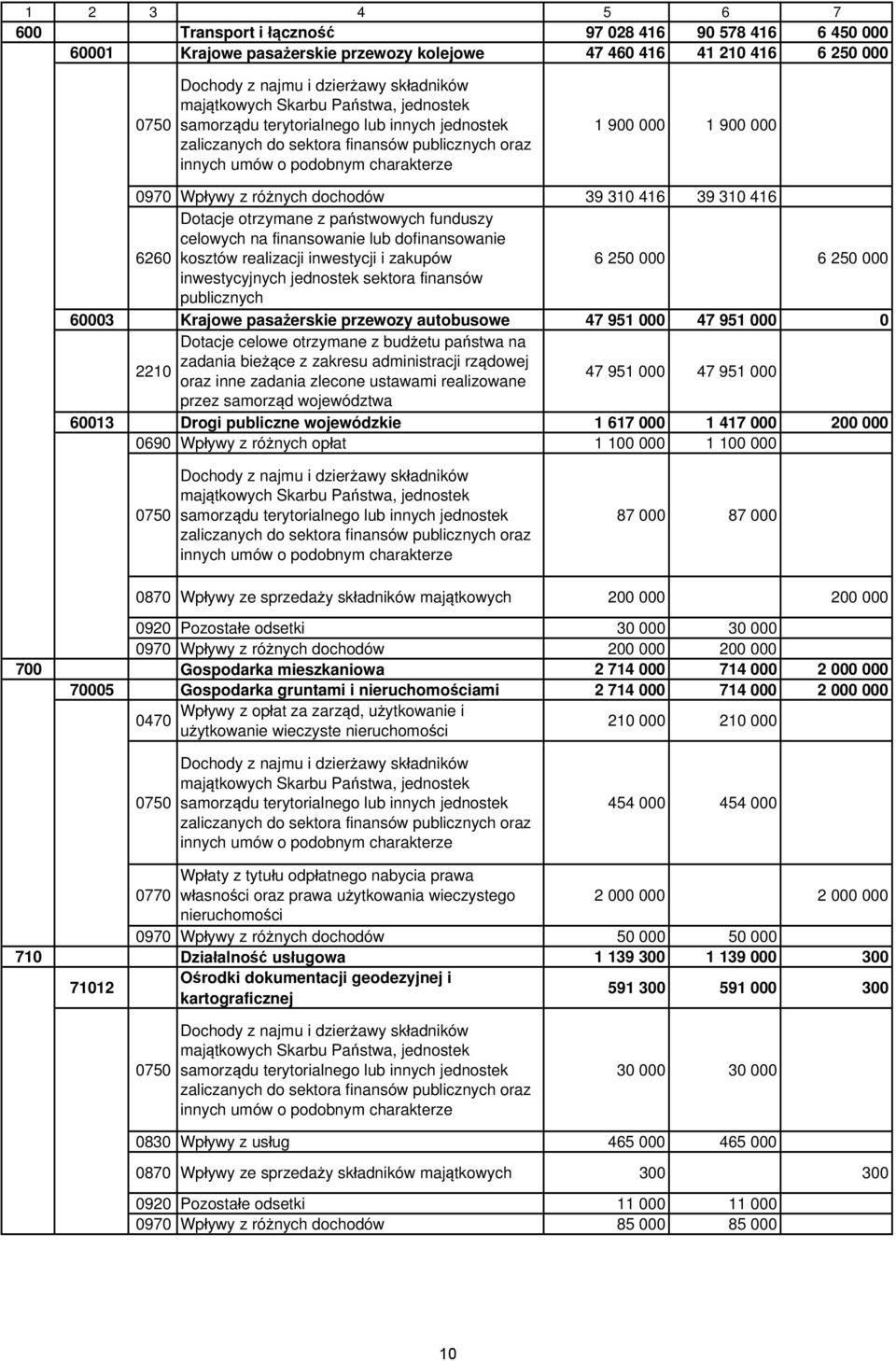 dochodów 39 310 416 39 310 416 Dotacje otrzymane z państwowych funduszy celowych na finansowanie lub dofinansowanie 6260 kosztów realizacji inwestycji i zakupów 6 250 000 6 250 000 inwestycyjnych