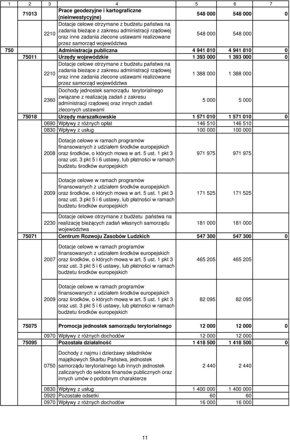 budżetu państwa na 2210 zadania bieżące z zakresu administracji rządowej oraz inne zadania zlecone ustawami realizowane 1 388 000 1 388 000 przez samorząd województwa 2360 Dochody jednostek samorządu