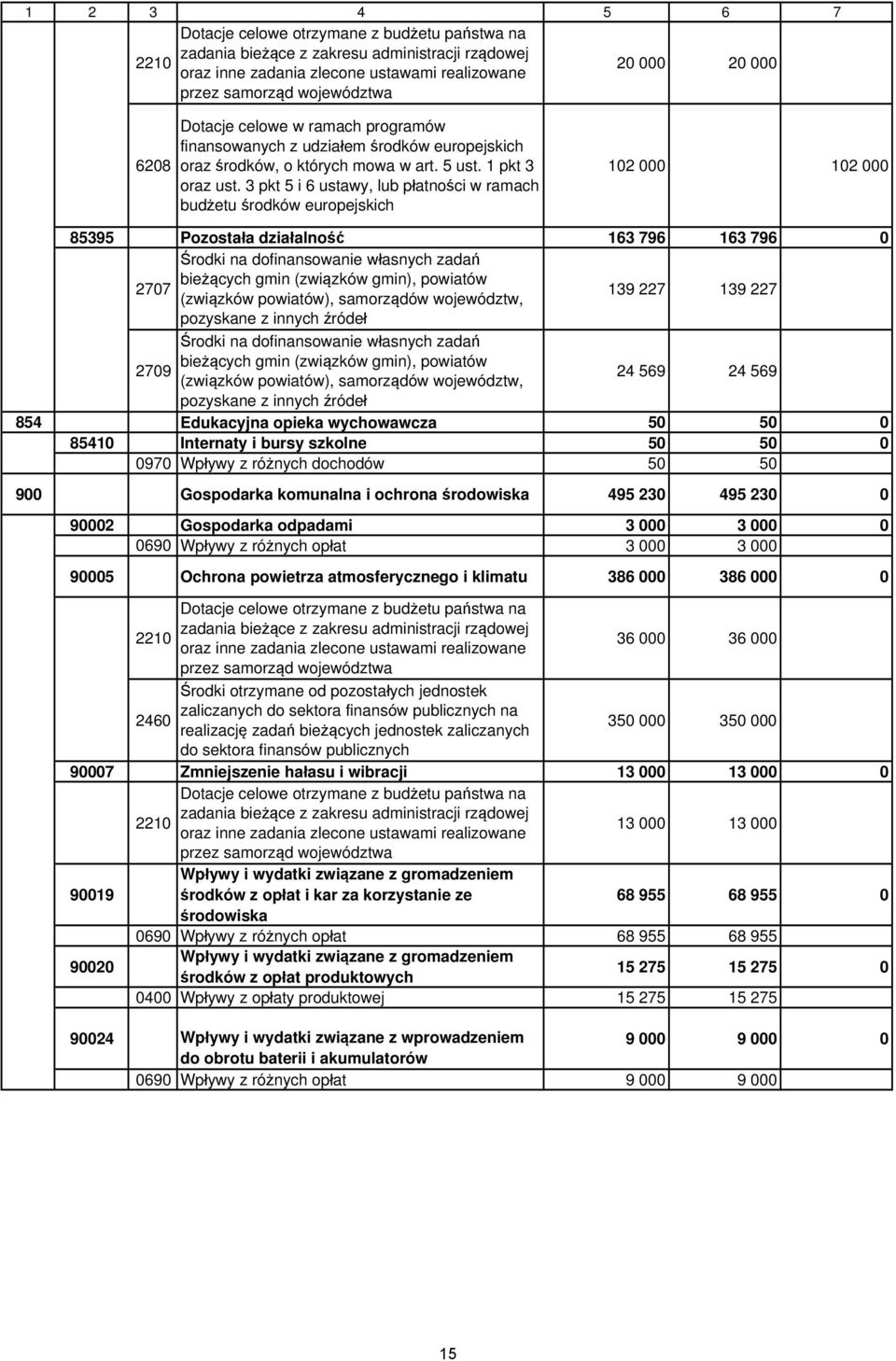 3 pkt 5 i 6 ustawy, lub płatności w ramach budżetu środków europejskich 102 000 102 000 85395 Pozostała działalność 163 796 163 796 0 Środki na dofinansowanie własnych zadań 2707 bieżących gmin