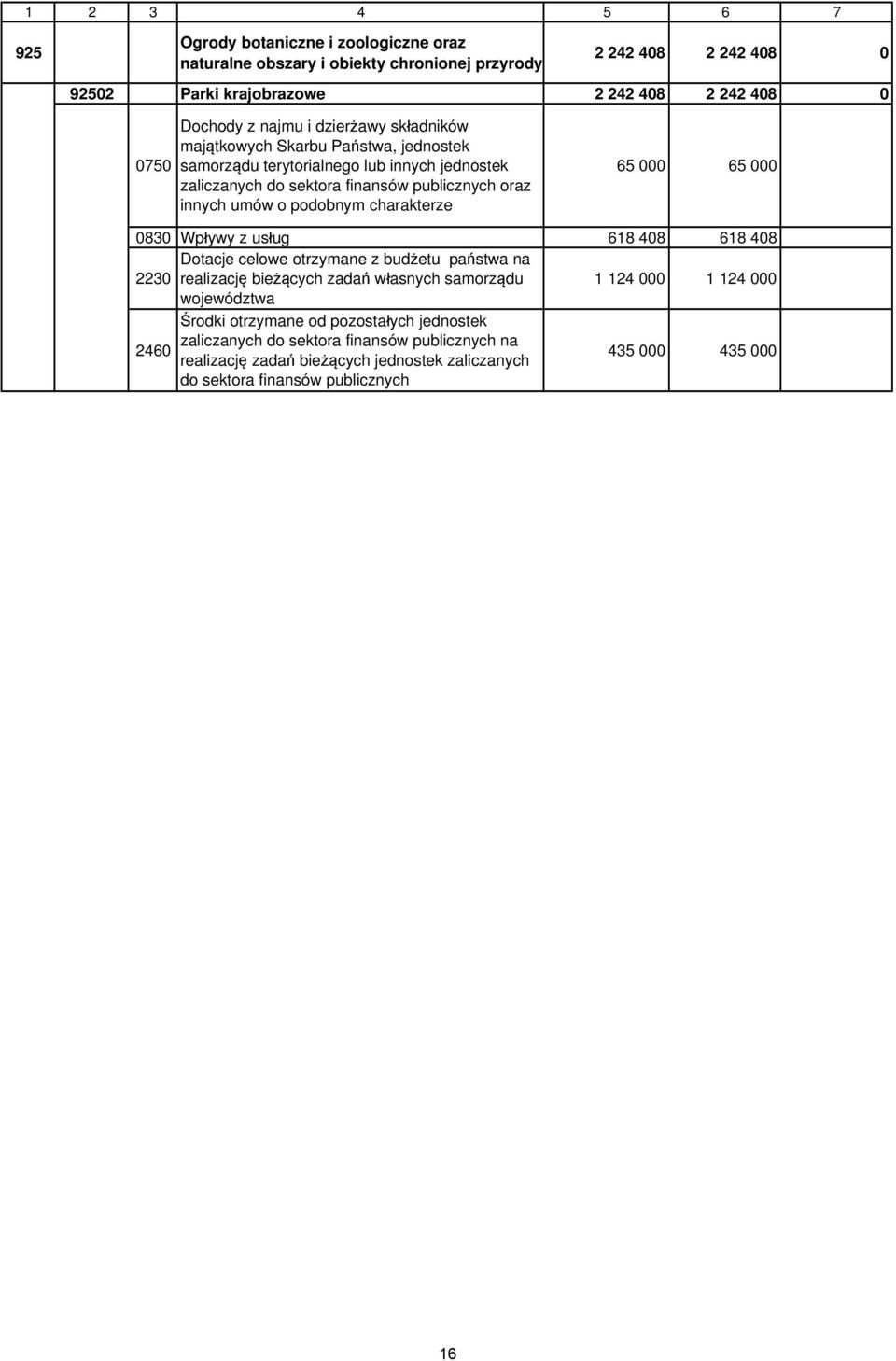 charakterze 65 000 65 000 0830 Wpływy z usług 618 408 618 408 Dotacje celowe otrzymane z budżetu państwa na 2230 realizację bieżących zadań własnych samorządu 1 124 000 1 124 000