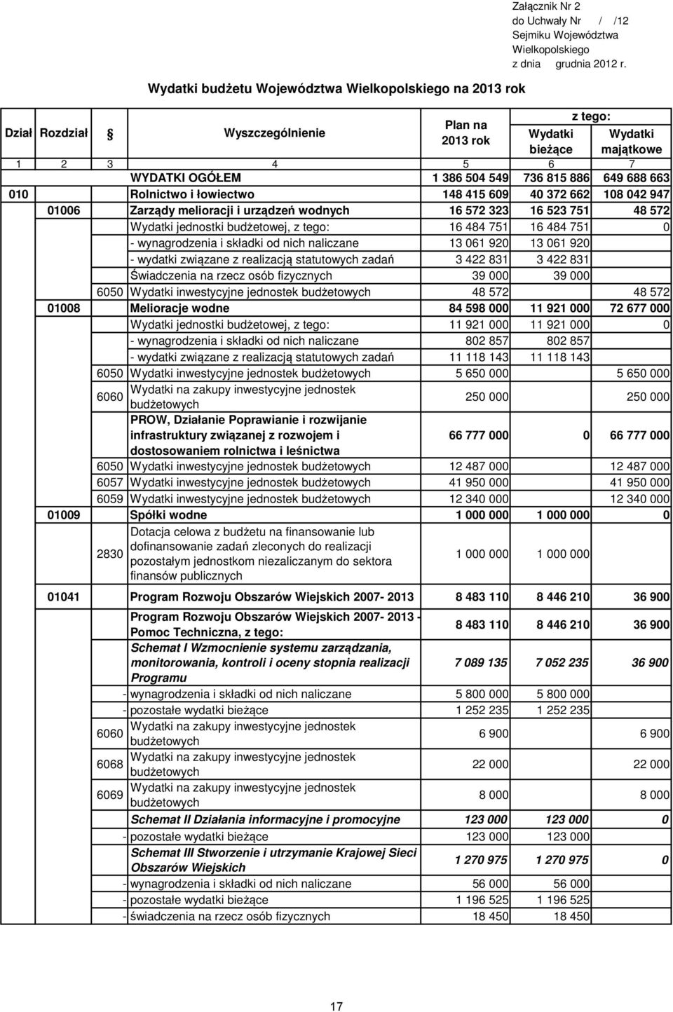 Zarządy melioracji i urządzeń wodnych 16 572 323 16 523 751 48 572 Wydatki jednostki budżetowej, z tego: 16 484 751 16 484 751 0 - wynagrodzenia i składki od nich naliczane 13 061 920 13 061 920 -