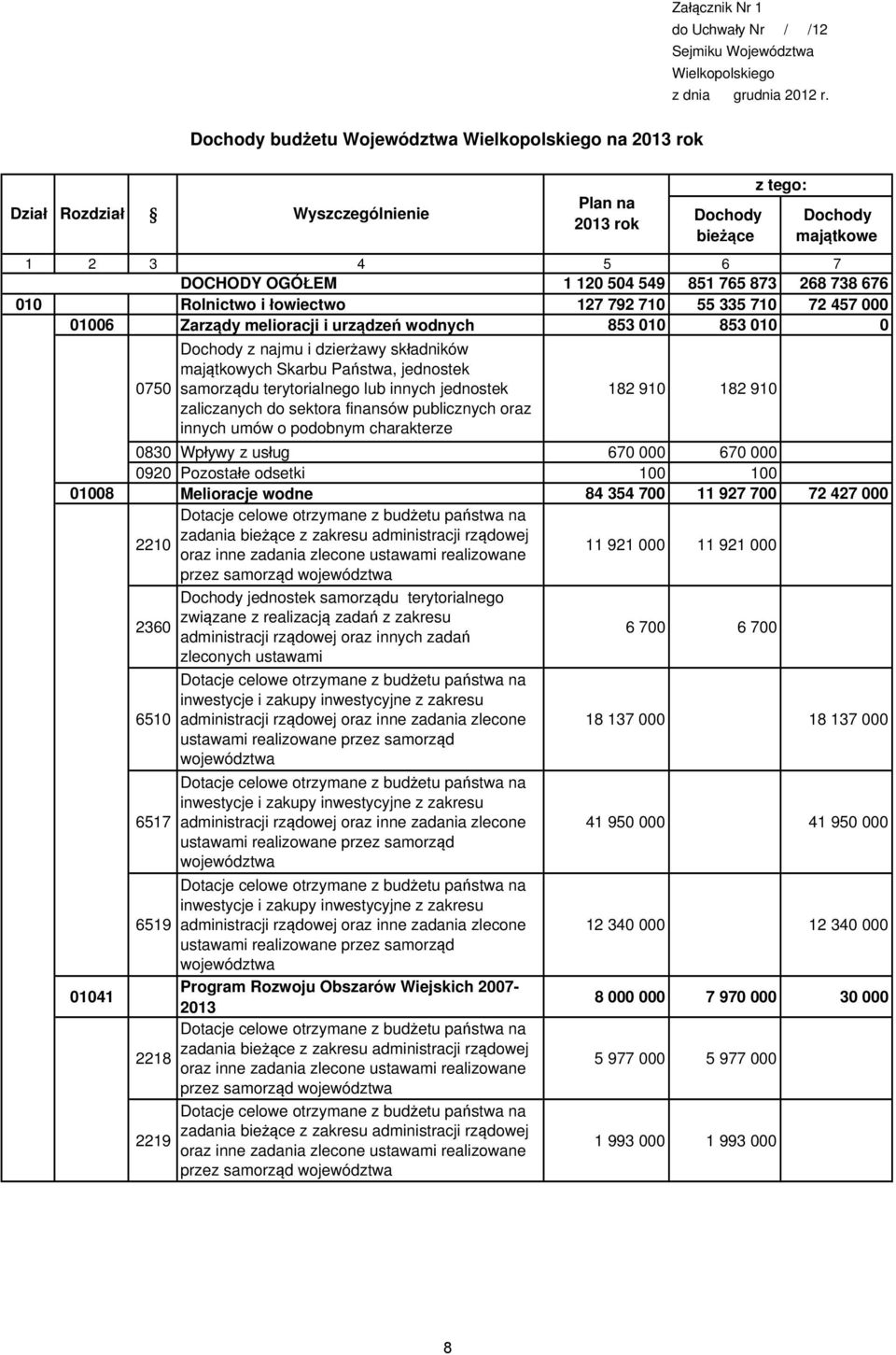 Rolnictwo i łowiectwo 127 792 710 55 335 710 72 457 000 01006 Zarządy melioracji i urządzeń wodnych 853 010 853 010 0 Dochody z najmu i dzierżawy składników majątkowych Skarbu Państwa, jednostek 0750